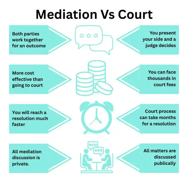 Why Try Family Mediation Leicestershire - graphic of mediation vs court.
